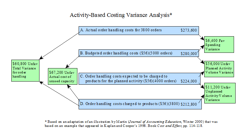 Example Of An Activity Based Costing Variance Analysis